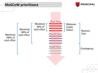 MoSCoW prioritizace
16
 