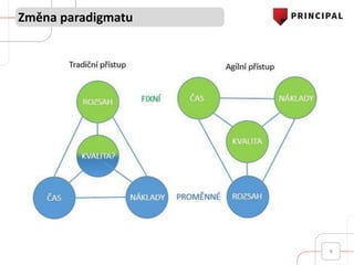 Změna paradigmatu
9
 