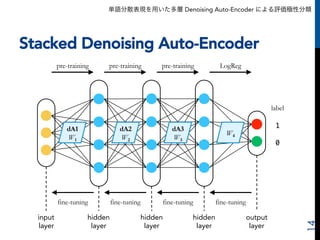 単語分散表現を用いた多層 Denoising Auto-Encoder による評価極性分類
Stacked Denoising Auto-Encoder
14
input
layer
hidden
layer
hidden
layer
hidden
layer
output
layer
label
1!
0!
pre-training pre-training pre-training LogReg
fine-tuningfine-tuningfine-tuning
dA1
W1
dA2
W2
dA3
W3
fine-tuning
W4
 