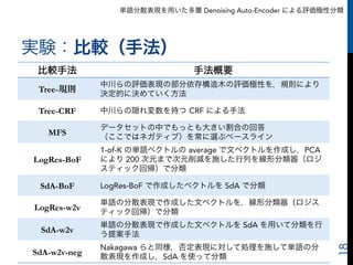 単語分散表現を用いた多層 Denoising Auto-Encoder による評価極性分類
実験：比較（手法）
比較手法 手法概要
Tree-規則
中川らの評価表現の部分依存構造木の評価極性を，規則により
決定的に決めていく方法
Tree-CRF 中川らの隠れ変数を持つ CRF による手法
MFS
データセットの中でもっとも大きい割合の回答
（ここではネガティブ）を常に選ぶベースライン
LogRes-BoF
1-of-K の単語ベクトルの average で文ベクトルを作成し，PCA
により 200 次元まで次元削減を施した行列を線形分類器（ロジ
スティック回帰）で分類
SdA-BoF LogRes-BoF で作成したベクトルを SdA で分類
LogRes-w2v
単語の分散表現で作成した文ベクトルを，線形分類器（ロジス
ティック回帰）で分類
SdA-w2v
単語の分散表現で作成した文ベクトルを SdA を用いて分類を行
う提案手法
SdA-w2v-neg
Nakagawa らと同様，否定表現に対して処理を施して単語の分
散表現を作成し，SdA を使って分類
18
 