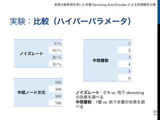 単語分散表現を用いた多層 Denoising Auto-Encoder による評価極性分類
実験：比較（ハイパーパラメータ）
19
ノイズレート
0 %
10 %
20 %
30 %
中間層数
1
2
3
4
5
6
中間ノード次元
100
300
500
700
ノイズレート：0 % vs. 他で denoising
の効果を調べる
中間層数：1層 vs. 他で多層の効果を調
べる
 