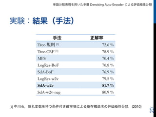 単語分散表現を用いた多層 Denoising Auto-Encoder による評価極性分類
実験：結果（手法）
20
手法 正解率
Tree-規則 [1] 72.6 %
Tree-CRF [1] 78.9 %
MFS 70.4 %
LogRes-BoF 70.8 %
SdA-BoF 76.9 %
LogRes-w2v 79.5 %
SdA-w2v 81.7 %
SdA-w2v-neg 80.9 %
[1] 中川ら，隠れ変数を持つ条件付き確率場による依存構造木の評価極性分類，(2010)
 