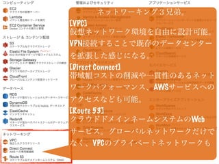 ネットワーキング３兄弟。
[VPC]
仮想ネットワーク環境を自由に設計可能。
VPN接続することで既存のデータセンター
を拡張した感じになる。
[Direct Connect]
帯域幅コストの削減や一貫性のあるネット
ワークパフォーマンス、AWSサービスへの
アクセスなども可能。
[Route 53]
クラウドドメインネームシステムのWeb
サービス。グローバルネットワークだけで
なく、VPCのプライベートネットワークも
 