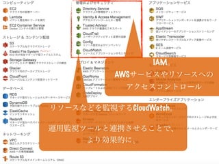 IAM。
AWSサービスやリソースへの
アクセスコントロール
リソースなどを監視するCloudWatch。
運用監視ツールと連携させることで、
より効果的に。
 