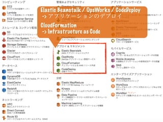 Elastic Beanstalk / OpsWorks / CodeDeploy
-> アプリケーションのデプロイ
CloudFormation
-> Infrastructure as Code
 