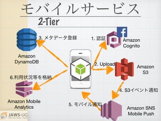 Amazon SNS 
Mobile Push
Amazon Mobile 
Analytics
Amazon
Cognito
モバイルサービス
1. 認証
Amazon
S3
2. Upload
3. メタデータ登録
4. S3イベント通知
5. モバイル通知
Amazon 

DynamoDB
6.利用状況等を格納
2-Tier
 