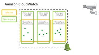 Amazon CloudWatch
Metrics Name
(CPUUtiliization)
Metrics Name
(HealthyHostCount)
Name Space
(AWS/EC2)
Name Space
(AWS/RDS)
Name Space
(AWS/ELB)
Metrics Name
(CPUUtiliization)
Metrics
Namespace
 
