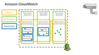Amazon CloudWatch
Metrics Name
(CPUUtiliization)
Metrics Name
(HealthyHostCount)
Name Space
(AWS/EC2)
Name Space
(AWS/RDS)
Name Space
(AWS/ELB)
Metrics Name
(CPUUtiliization)
Dimension
(InstanaceId)
Dimension
(InstanaceId)
Dimension
(InstanaceId)
Metrics
Namespace
Dimension
 