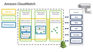 Amazon CloudWatch
Metrics Name
(CPUUtiliization)
Metrics Name
(HealthyHostCount)
Name Space
(AWS/EC2)
Name Space
(AWS/RDS)
Name Space
(AWS/ELB)
Metrics Name
(CPUUtiliization)
Dimension
(InstanaceId)
Dimension
(InstanaceId)
Dimension
(InstanaceId)
Sum
Max
Min
Average
StatisticMetrics
Namespace
Dimension
Simple Count
 