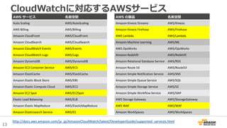 13
CloudWatchに対応するAWSサービス
AWS サービス 名前空間
Auto Scaling AWS/AutoScaling
AWS Billing AWS/Billing
Amazon CloudFront AWS/CloudFront
Amazon CloudSearch AWS/CloudSearch
Amazon CloudWatch Events AWS/Events
Amazon CloudWatch Logs AWS/Logs
Amazon DynamoDB AWS/DynamoDB
Amazon EC2 Container Service AWS/ECS
Amazon ElastiCache AWS/ElastiCache
Amazon Elastic Block Store AWS/EBS
Amazon Elastic Compute Cloud AWS/EC2
Amazon EC2 Spot AWS/EC2Spot
Elastic Load Balancing AWS/ELB
Amazon Elastic MapReduce AWS/ElasticMapReduce
Amazon Elasticsearch Service AWS/ES
AWS の製品 名前空間
Amazon Kinesis Streams AWS/Kinesis
Amazon Kinesis Firehose AWS/Firehose
AWS Lambda AWS/Lambda
Amazon Machine Learning AWS/ML
AWS OpsWorks AWS/OpsWorks
Amazon Redshift AWS/Redshift
Amazon Relational Database Service AWS/RDS
Amazon Route 53 AWS/Route53
Amazon Simple Notification Service AWS/SNS
Amazon Simple Queue Service AWS/SQS
Amazon Simple Storage Service AWS/S3
Amazon Simple Workflow Service AWS/SWF
AWS Storage Gateway AWS/StorageGateway
AWS WAF AWS/WAF
Amazon WorkSpaces AWS/WorkSpaces
http://docs.aws.amazon.com/ja_jp/AmazonCloudWatch/latest/DeveloperGuide/supported_services.html
 