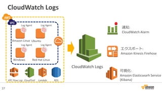 37
CloudWatch Logs
Amazon Linux Ubuntu
Windows Red Hat Linux
CloudWatch Logs
通知:
CloudWatch Alarm
Log Agent Log Agent
Log Agent Log Agent
VPC Flow Log
可視化:
Amazon Elasticsearh Service
(Kibana)
エクスポート:
Amazon Kinesis Firehose
CloudTrail Lambda RDS
 