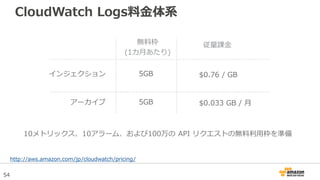 54
CloudWatch Logs料金体系
5GB
5GB
$0.76 / GB
$0.033 GB / 月
無料枠
(1カ月あたり)
従量課金
http://aws.amazon.com/jp/cloudwatch/pricing/
10メトリックス、10アラーム、および100万の API リクエストの無料利用枠を準備
インジェクション
アーカイブ
 