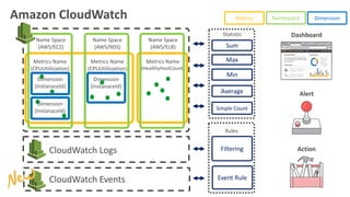 Amazon CloudWatch
Metrics Name
(CPUUtiliization)
Metrics Name
(HealthyHostCount)
Name Space
(AWS/EC2)
Name Space
(AWS/RDS)
Name Space
(AWS/ELB)
Metrics Name
(CPUUtiliization)
Dimension
(InstanaceId)
Dimension
(InstanaceId)
Dimension
(InstanaceId)
Sum
Max
Min
Average
Statistic
Metrics Namespace Dimension
Simple Count
Dashboard
CloudWatch Logs
CloudWatch Events
Rules
Filtering
Event Rule
Alert
Action
 
