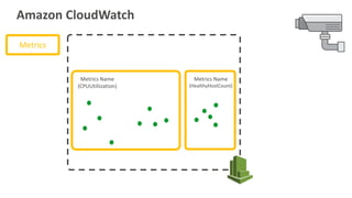 Amazon CloudWatch
Metrics Name
(CPUUtiliization)
Metrics Name
(HealthyHostCount)
Metrics
 