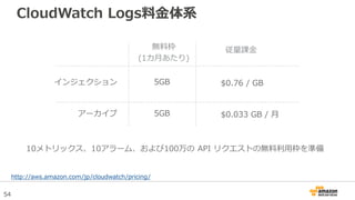 54
CloudWatch Logs料金体系
5GB
5GB
$0.76 / GB
$0.033 GB / 月
無料枠
(1カ月あたり)
従量課金
http://aws.amazon.com/jp/cloudwatch/pricing/
10メ...