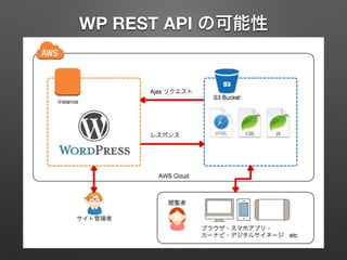 WP REST API ο
 
