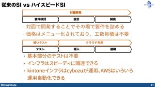 R3 institute
従来のSI vs ハイスピードSI
21
要件検討 設計 開発
テスト 導入 運用
対面開発
軽いテスト クラウド利用
• 対面で開発することでその場で要件を詰める
• 価格はメニュー化されており、工数見積は不要
• 基本部分のテストは不要
• インフラはスピーディに調達できる
• kintoneインフラはcybozuが運用、AWSはいろいろ
運用自動化できる
 