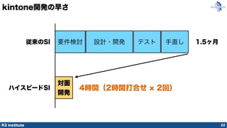 R3 institute 22
kintone開発の早さ
要件検討 設計・開発 テスト 手直し
対面
開発
従来のSI
ハイスピードSI
1.5ヶ月
4時間（2時間打合せ 2回）
 