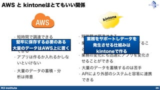 R3 institute
AWS と kintoneはとてもいい関係
26
• 短時間で調達できる• 短時間で調達できる
• 基幹システムでも堅牢に運用
できる
• アプリは作るか入れるかしな
いといけない
• 大量のデータを蓄積するのは苦手
• APIにより外部のシステムと容易に連携
できる
• 業務アプリをスピーディに開発するこ
とができる
• 業務の変化にも迅速にアプリを変化さ
せることができる
• 大量のデータの蓄積・分
析は得意
堅牢に保存する必要のある
大量のデータはAWS上に置く
業務をサポートしデータを
発生させる仕組みは
kintoneで作る
 