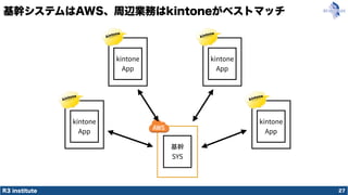 R3 institute
基幹システムはAWS、周辺業務はkintoneがベストマッチ
27
基幹
SYS
kintone
App
kintone
App
kintone
App
kintone
App
 