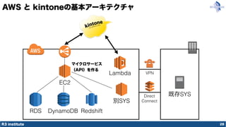 R3 institute
AWS と kintoneの基本アーキテクチャ
28
EC2
RDS DynamoDB Redshift
マイクロサービス
（API）を作る
既存SYS
別SYS
VPN
Direct
Connect
Lambda
 