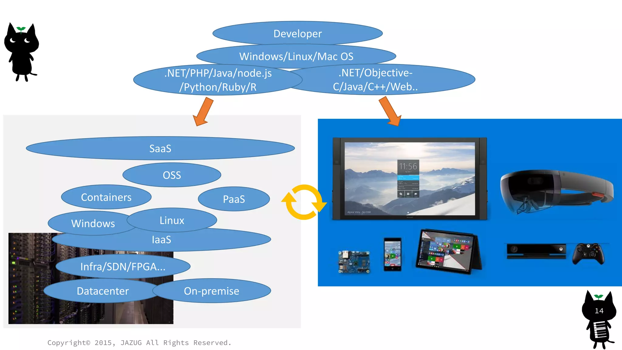 Copyright© 2015, JAZUG All Rights Reserved.
14
IaaS
PaaS
SaaS
Containers
Windows Linux
Infra/SDN/FPGA...
Datacenter
Developer
Windows/Linux/Mac OS
.NET/Objective-
C/Java/C++/Web..
.NET/PHP/Java/node.js
/Python/Ruby/R
OSS
On-premise
 