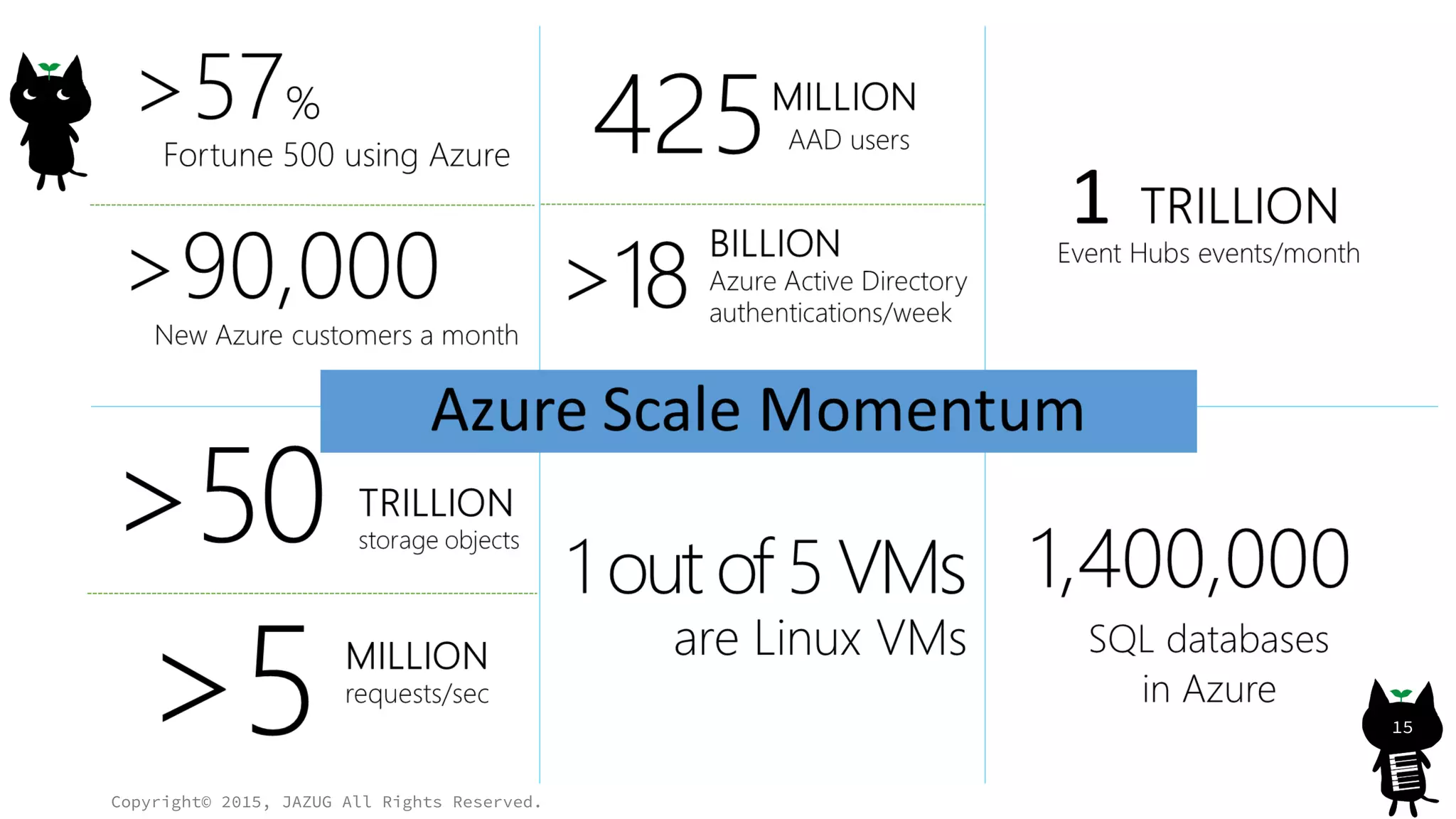 Copyright© 2015, JAZUG All Rights Reserved.
15
 