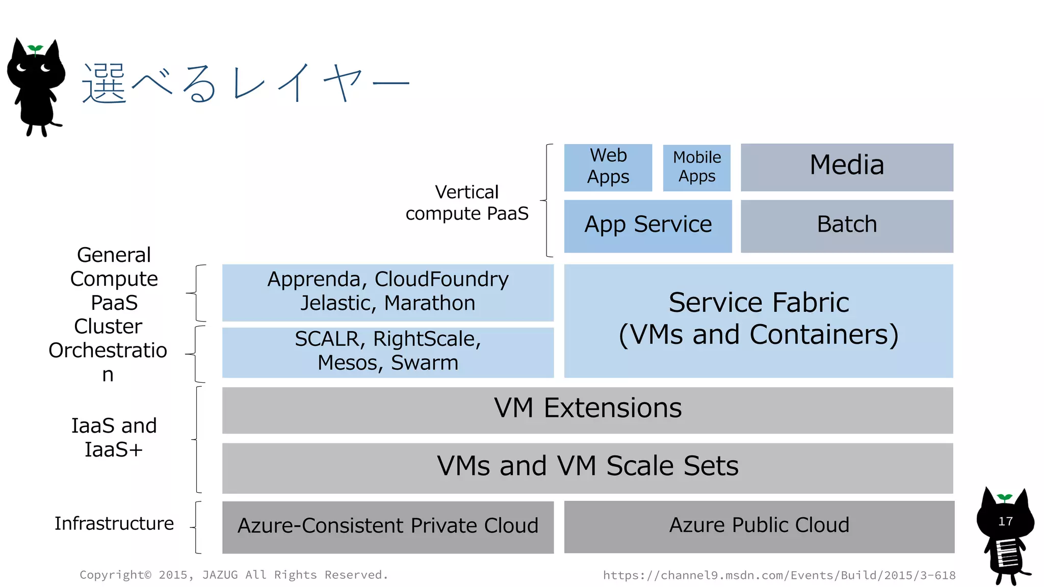 選べるレイヤー
VMs and VM Scale Sets
Azure Public CloudAzure-Consistent Private Cloud
VM Extensions
SCALR, RightScale,
Mesos, Swarm
Service Fabric
(VMs and Containers)
BatchApp Service
MediaWeb
Apps
Mobile
Apps
Apprenda, CloudFoundry
Jelastic, Marathon
Infrastructure
IaaS and
IaaS+
General
Compute
PaaS
Vertical
compute PaaS
Cluster
Orchestratio
n
Copyright© 2015, JAZUG All Rights Reserved.
17
https://channel9.msdn.com/Events/Build/2015/3-618
 