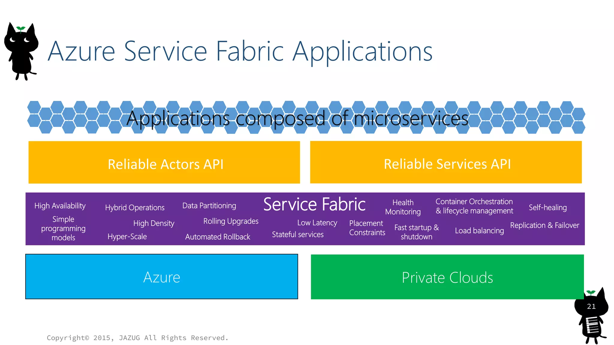 Azure Service Fabric Applications
Copyright© 2015, JAZUG All Rights Reserved.
21
Azure Private Clouds
Applications composed of microservices
High Availability
Hyper-Scale
Hybrid Operations
High Density Rolling Upgrades
Stateful services
Low Latency
Fast startup &
shutdown
Container Orchestration
& lifecycle management
Replication & Failover
Simple
programming
models
Load balancing
Self-healingData Partitioning
Automated Rollback
Health
Monitoring
Placement
Constraints
Service Fabric
 