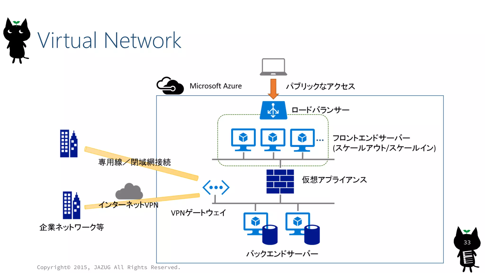 Virtual Network
Copyright© 2015, JAZUG All Rights Reserved.
33
 