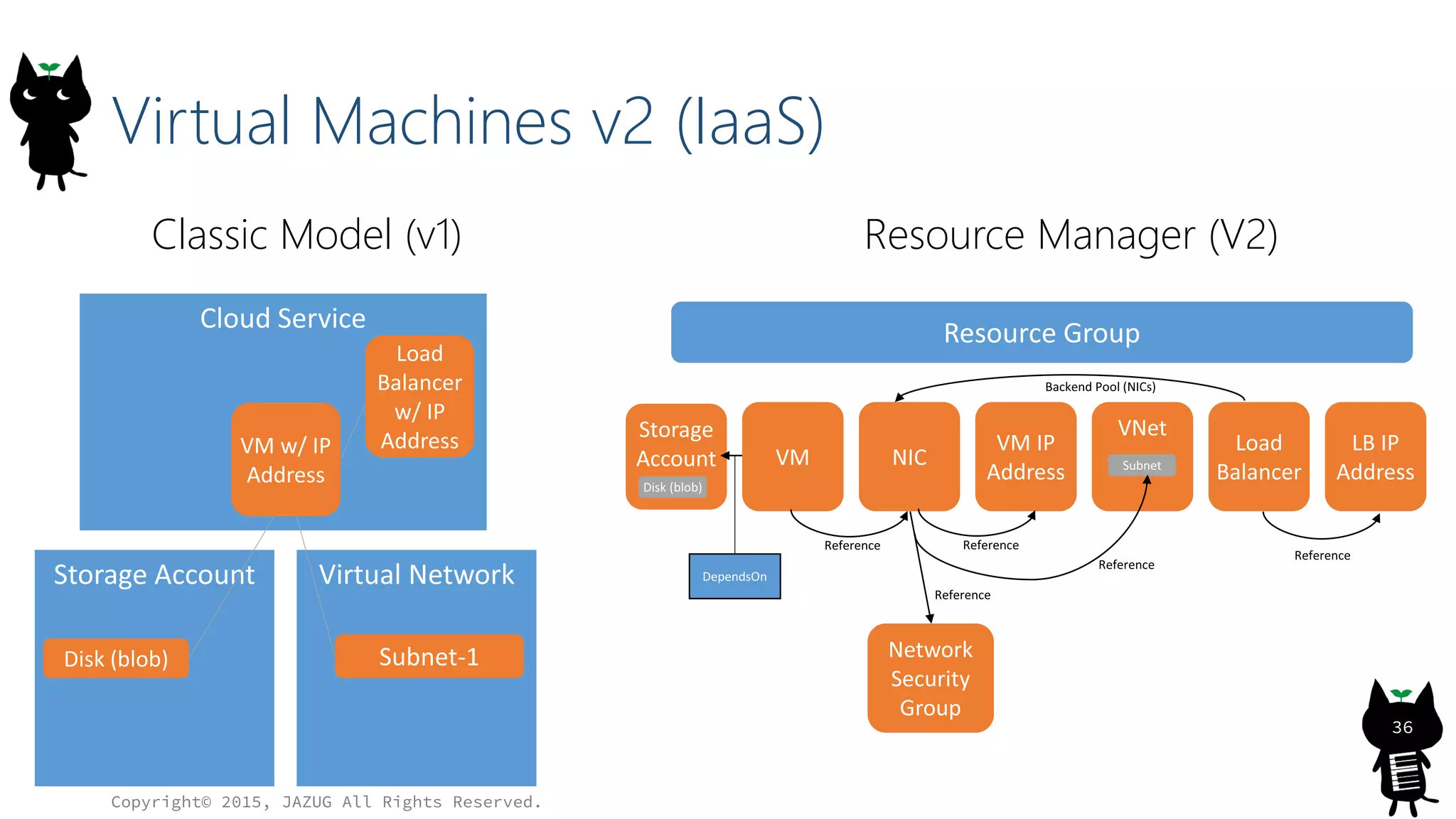 Virtual Machines v2 (IaaS)
Copyright© 2015, JAZUG All Rights Reserved.
36
Classic Model (v1) Resource Manager (V2)
 
