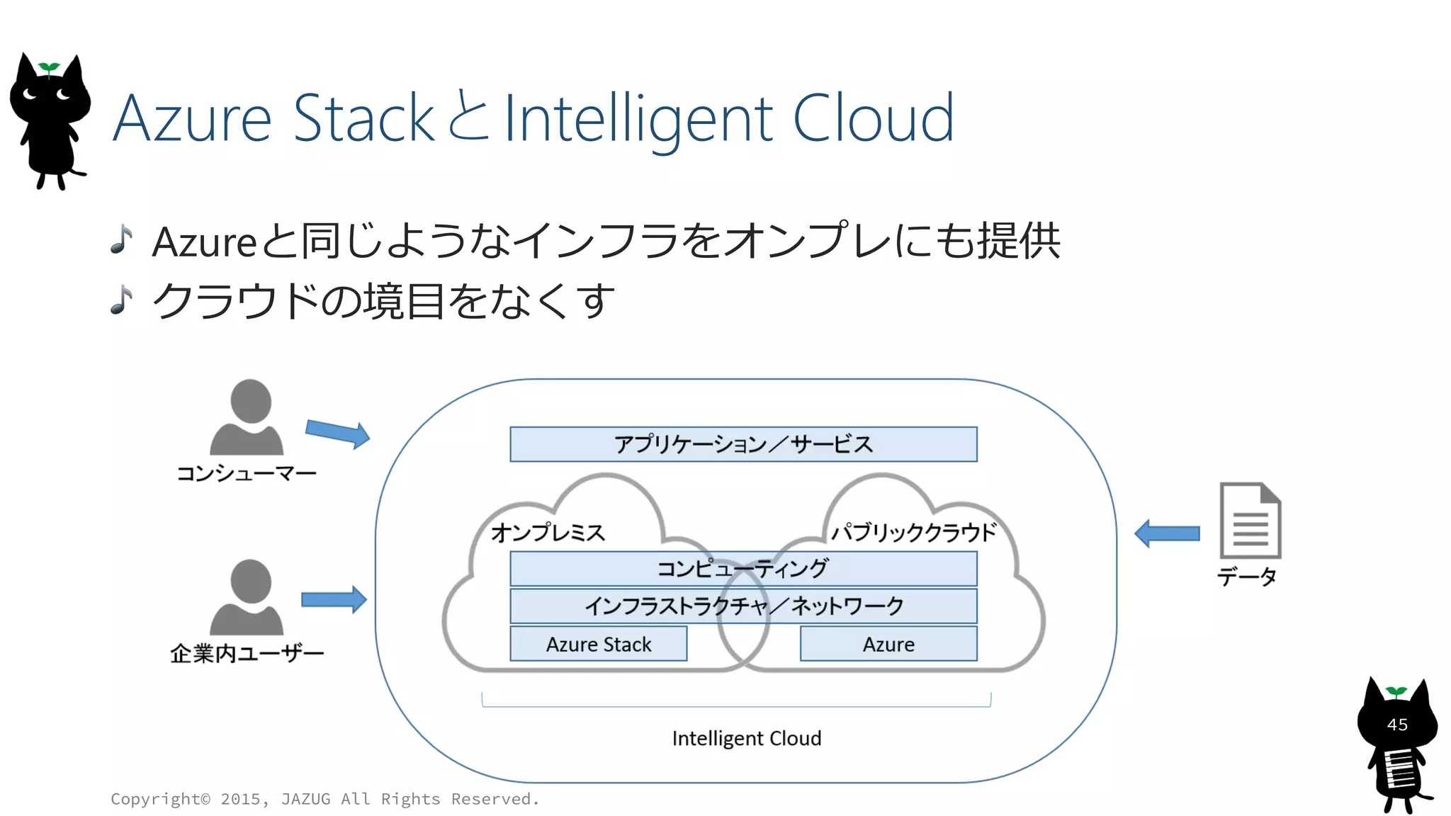 Azure StackとIntelligent Cloud
Azureと同じようなインフラをオンプレにも提供
クラウドの境目をなくす
Copyright© 2015, JAZUG All Rights Reserved.
45
 
