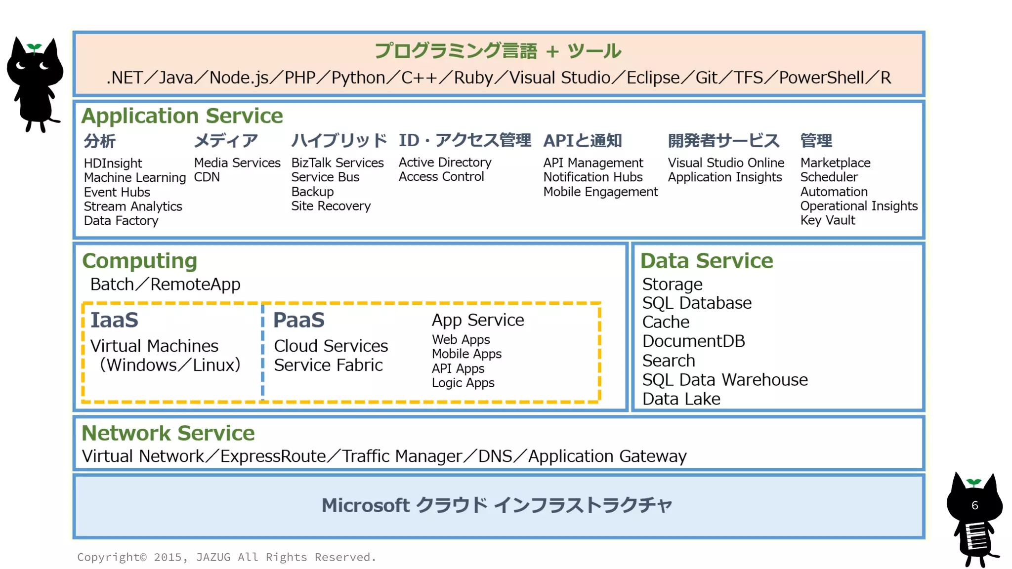 Copyright© 2015, JAZUG All Rights Reserved.
6
 