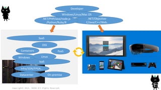 Copyright© 2015, JAZUG All Rights Reserved.
14
IaaS
PaaS
SaaS
Containers
Windows Linux
Infra/SDN/FPGA...
Datacenter
Developer
Windows/Linux/Mac OS
.NET/Objective-
C/Java/C++/Web..
.NET/PHP/Java/node.js
/Python/Ruby/R
OSS
On-premise
 