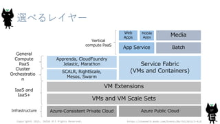 選べるレイヤー
VMs and VM Scale Sets
Azure Public CloudAzure-Consistent Private Cloud
VM Extensions
SCALR, RightScale,
Mesos, Swarm
Service Fabric
(VMs and Containers)
BatchApp Service
MediaWeb
Apps
Mobile
Apps
Apprenda, CloudFoundry
Jelastic, Marathon
Infrastructure
IaaS and
IaaS+
General
Compute
PaaS
Vertical
compute PaaS
Cluster
Orchestratio
n
Copyright© 2015, JAZUG All Rights Reserved.
17
https://channel9.msdn.com/Events/Build/2015/3-618
 