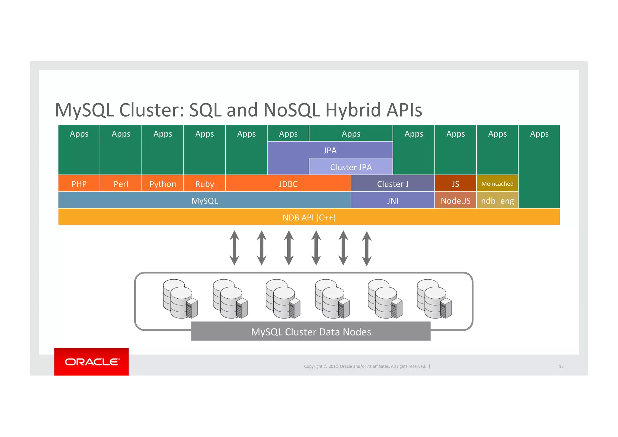 Copyright	
  ©	
  201５	
  Oracle	
  and/or	
  its	
  aﬃliates.	
  All	
  rights	
  reserved.	
  	
  |	
  
MySQL	
  Cluster:	
  SQL	
  and	
  NoSQL	
  Hybrid	
  APIs	
MySQL	
  Cluster	
  Data	
  Nodes	
  
Apps	
 Apps	
 Apps	
 Apps	
 Apps	
 Apps	
 Apps	
 Apps	
 Apps	
 Apps	
 Apps	
JPA	
Cluster	
  JPA	
PHP	
 Perl	
 Python	
 Ruby	
 JDBC	
 Cluster	
  J	
 JS	
 Memcached	
MySQL	
 JNI	
 Node.JS	
 ndb_eng	
NDB	
  API	
  (C++)	
18	
 