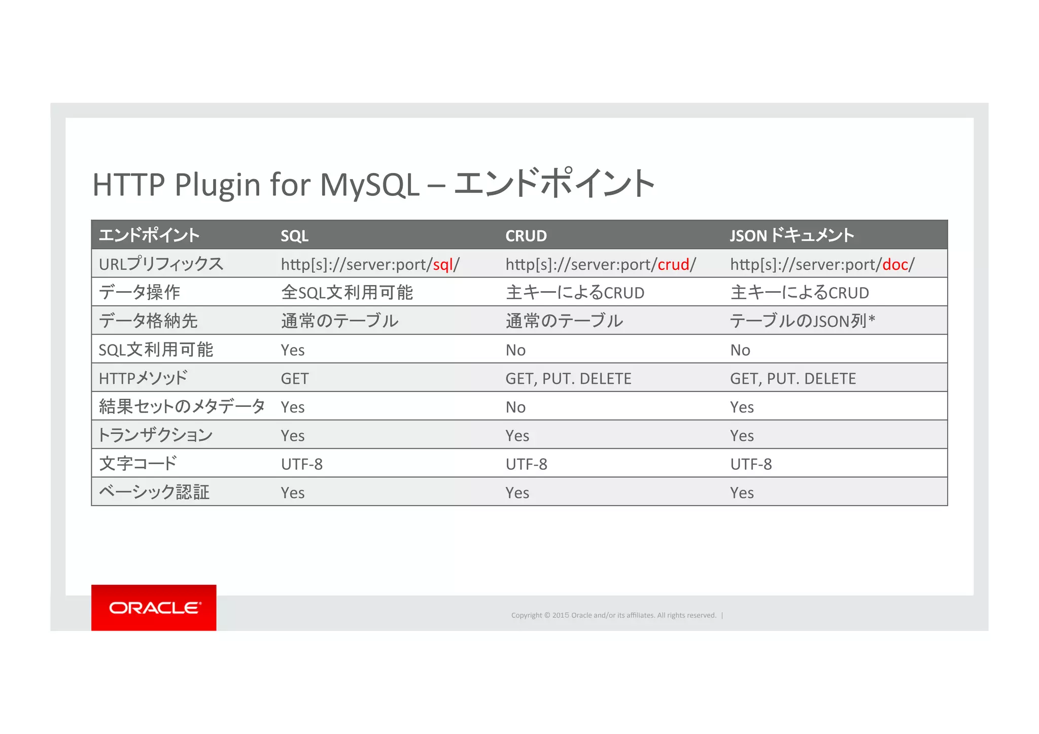 Copyright	
  ©	
  201５	
  Oracle	
  and/or	
  its	
  aﬃliates.	
  All	
  rights	
  reserved.	
  	
  |	
  
HTTP	
  Plugin	
  for	
  MySQL	
  –	
  エンドポイント	
エンドポイント	
 SQL	
 CRUD	
 JSON	
  ドキュメント	
URLプリフィックス	
 hbp[s]://server:port/sql/	
 hbp[s]://server:port/crud/	
 hbp[s]://server:port/doc/	
データ操作	
 全SQL文利用可能	
 主キーによるCRUD	
 主キーによるCRUD	
データ格納先	
 通常のテーブル	
 通常のテーブル	
 テーブルのJSON列*	
SQL文利用可能	
 Yes	
 No	
 No	
HTTPメソッド	
 GET	
 GET,	
  PUT.	
  DELETE	
 GET,	
  PUT.	
  DELETE	
  
結果セットのメタデータ	
 Yes	
 No	
 Yes	
トランザクション	
 Yes	
 Yes	
 Yes	
文字コード	
 UTF-­‐8	
 UTF-­‐8	
 UTF-­‐8	
ベーシック認証	
 Yes	
 Yes	
 Yes	
 