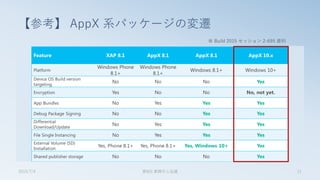 【参考】 AppX 系パッケージの変遷
2015/7/4 第8回 業開中心会議 11
※ Build 2015 セッション 2-695 資料
 