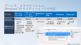 デバイス
PC / タブ
レット(大)
スマートフォ
ン / タブ
レット(小)
組み込みボー
ド
Surface
Hub
HoloLens Xbox One
Extension Desktop Mobile IoT Team (未発表) (未発表)
Windows 10
エディション
・Home
・Pro
・Enterprise
・Education
・IoT for
industory
devices (仮)
・Mobile
・Mobile
Enterprise
・IoT for
mobile
devices (仮)
・IoT Core ・Surface
Hub 用(仮)
・HoloLens
用(仮)
・Xbox用
(仮)
デバイス、エクステンション、
Windows 10 のエディションとの対応
2015/7/4 第8回 業開中心会議 14
 