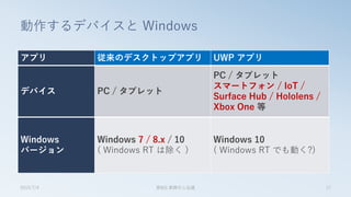 アプリ 従来のデスクトップアプリ UWP アプリ
デバイス PC / タブレット
PC / タブレット
スマートフォン / IoT /
Surface Hub / Hololens /
Xbox One 等
Windows
バージョン
Windows 7 / 8.x / 10
( Windows RT は除く )
Windows 10
( Windows RT でも動く?)
動作するデバイスと Windows
2015/7/4 第8回 業開中心会議 17
 