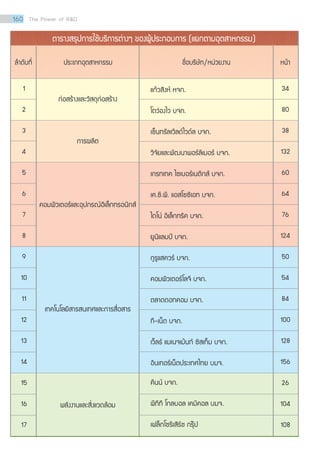160 The Power of RD
แก้วสิงห์ หจก.
โตว่องไว บจก.	
เซ็นทรัลเวิลด์ไวด์ล บจก.
วิจัยและพัฒนาพอร์ลิเมอร์ บจก.
เกรทเทค ไซเบอร์เนติกส์ บจก.
เค.ซี.พี. แอสโซซิเอท บจก.
ไดโน่ อีเล็กทริค บจก.
ยูนิแลมป์ บจก.
กูรูแสควร์ บจก.
คอมพิวเตอร์โลจี บจก.
ตลาดดอทคอม บจก.
ที-เน็ต บจก.
เว็ลธ์ แมเนจเม้นท์ ซิสเท็ม บจก.
อินเทอร์เน็ตประเทศไทย บมจ.
คีนน์ บจก.
พีทีที โกลบอล เคมิคอล บมจ.
เฟล็กโซรีเสิร์ช กรุ๊ป
1
2
3
4
5
6
7
8
9
10
11
12
13
14
15
16
17
34
80
38
132
60
64
76
124
50
54
84
100
128
156
26
104
108
ก่อสร้างและวัสดุก่อสร้าง
การผลิต
คอมพิวเตอร์และอุปกรณ์อิเล็กทรอนิกส์
เทคโนโลยีสารสนเทศและการสื่อสาร
พลังงานและสิ่งแวดล้อม
ลำ�ดับที่ ประเภทอุตสาหกรรม
ตารางสรุปการใช้บริการต่างๆ ของผู้ประกอบการ (แยกตามอุตสาหกรรม)
ชื่อบริษัท/หน่วยงาน หน้า
 