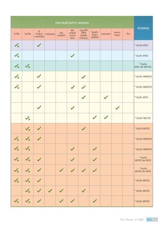 The Power of RD 163
รับ
คำ�ปรึกษา
ทางเทคโนโลยี
เงินกู้
ดอกเบี้ยต่ำ�
วิเคราะห์
ทดสอบ
สิทธิ
ประโยชน์
ทางภาษี
200%
อนุญาติให้
ใช้สิทธิ
ทรัพย์สิน
ทางปัญญา
โครงสร้าง
พื้นฐาน
(เช่าพื้นที่)
บ่มเพาะธุรกิจ อื่นๆการร่วมลงทุนจ้างวิจัย ร่วมวิจัย
* ร่วมกับ MTEC
* ร่วมกับ MTEC
* ร่วมกับ NANOTEC
* ร่วมกับ NANOTEC
* ร่วมกับ MTEC
* ร่วมกับ NECTEC
* ร่วมกับ BIOTEC
* ร่วมกับ NANOTEC
* ร่วมกับ NANOTEC
* ร่วมกับ BIOTEC
* ร่วมกับ BIOTEC
* ร่วมกับ BIOTEC
* ร่วมกับ
MTEC และ NECTEC
* ร่วมกับ
BIOTEC และ MTEC
* ร่วมกับ
BIOTEC และ MTEC
หมายเหตุ
รายการบริการต่างๆ ของสวทช.
 