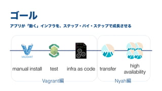アプリが「動く」インフラを、ステップ・バイ・ステップで成長させる
ゴール
manual install infra as code transfer
high
availability
test
Vagrant編 Nyah編
 
