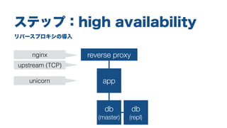 unicorn
リバースプロキシの導入
ステップ：high availability
app
db
(master)
db
(repl)
reverse proxynginx
upstream (TCP)
 