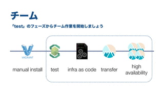 「test」のフェーズからチーム作業を開始しましょう
チーム
manual install infra as code transfer
high
availability
test
 
