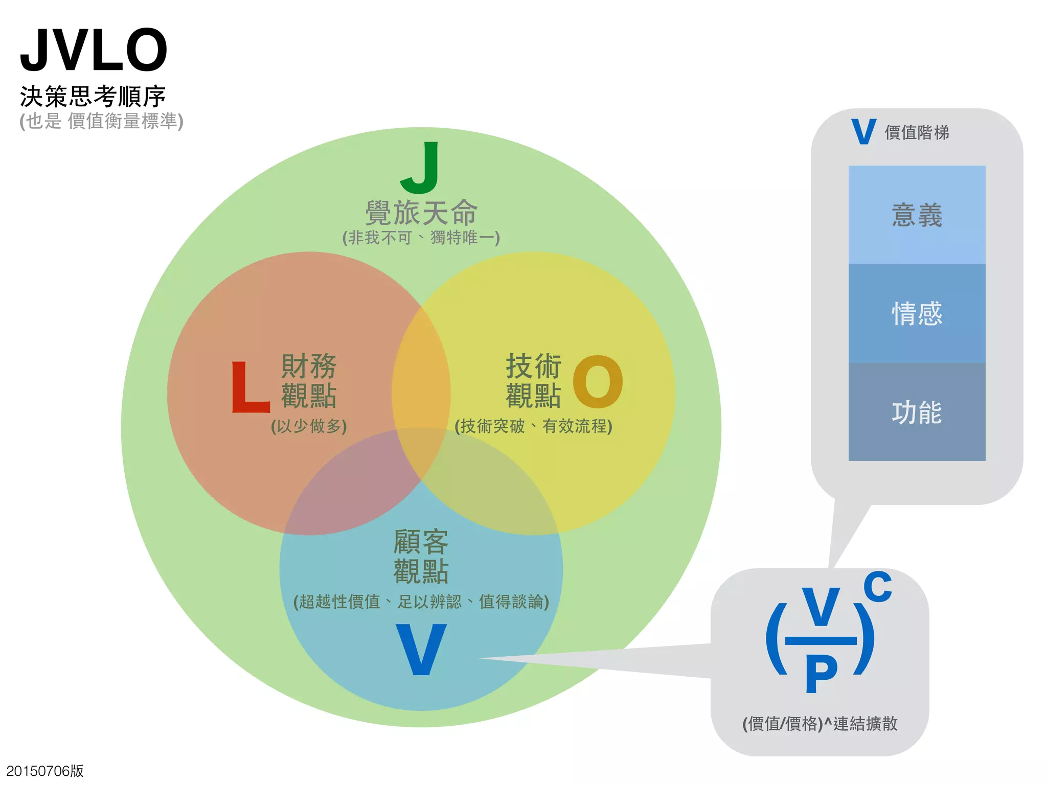 覺旅天命
(⾮非我不可、獨特唯⼀一)
JVLO
決策思考順序
(也是 價值衡量標準)
20150706版
顧客
觀點
(超越性價值、⾜足以辨認、值得談論)
Ｖ
Ｊ
財務
觀點
(以少做多)
Ｌ
技術
觀點
(技術突破、有效流程)
Ｏ
( )
(價值/價格)^連結擴散
Ｖ
P
C
價值階梯
意義
情感
功能
Ｖ
 