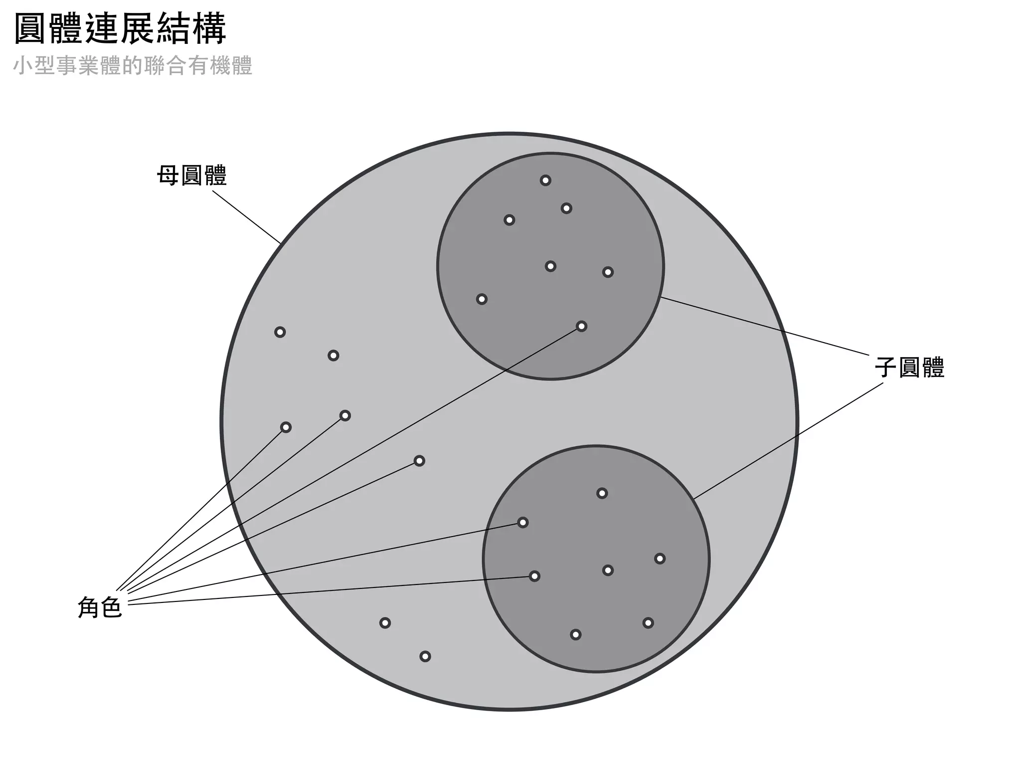 ⾓角⾊色
⼦子圓體
⺟母圓體
圓體連展結構
⼩小型事業體的聯合有機體
 