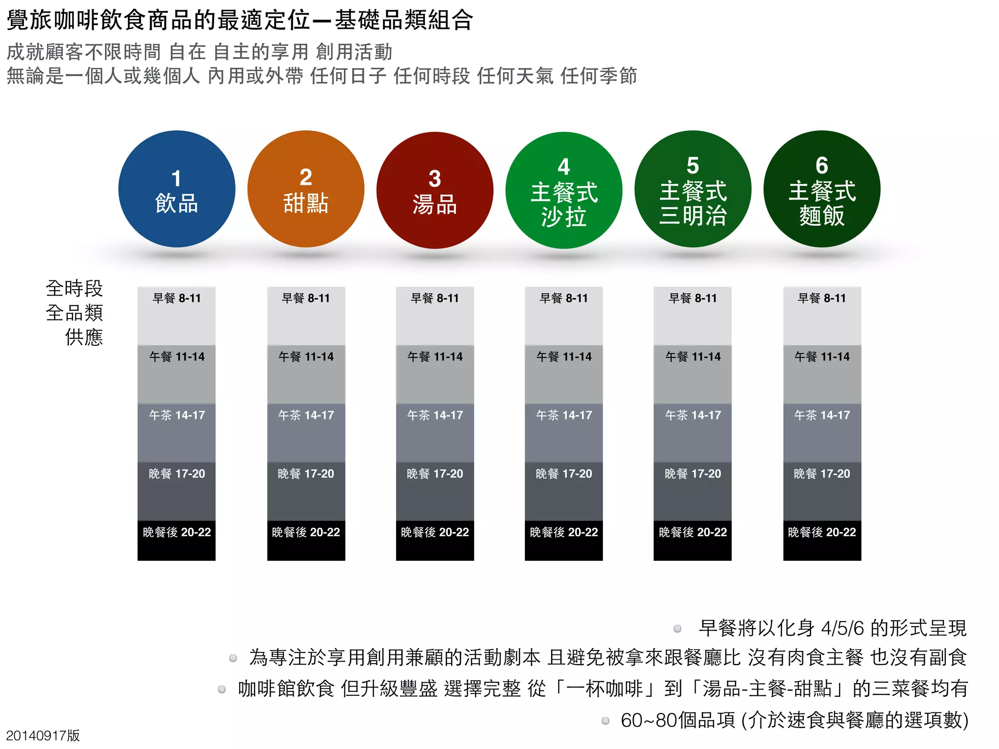 3
湯品
4
主餐式
沙拉
5
主餐式
三明治
覺旅咖啡飲⻝⾷食商品的最適定位—基礎品類組合
成就顧客不限時間 ⾃自在 ⾃自主的享⽤用 創⽤用活動
無論是⼀一個⼈人或幾個⼈人 內⽤用或外帶 任何⽇日⼦子 任何時段 任何天氣 任何季節
20140917版
6
主餐式
麵飯
1
飲品
2
甜點
早餐將以化⾝身 4/5/6 的形式呈現
為專注於享⽤用創⽤用兼顧的活動劇本 且避免被拿來跟餐廳⽐比 沒有⾁肉⻝⾷食主餐 也沒有副⻝⾷食
咖啡館飲⻝⾷食 但升級豐盛 選擇完整 從「⼀一杯咖啡」到「湯品-主餐-甜點」的三菜餐均有
60~80個品項 (介於速⻝⾷食與餐廳的選項數)
早餐 8-11
午餐 11-14
午茶 14-17
晚餐 17-20
晚餐後 20-22
早餐 8-11
午餐 11-14
午茶 14-17
晚餐 17-20
晚餐後 20-22
早餐 8-11
午餐 11-14
午茶 14-17
晚餐 17-20
晚餐後 20-22
早餐 8-11
午餐 11-14
午茶 14-17
晚餐 17-20
晚餐後 20-22
早餐 8-11
午餐 11-14
午茶 14-17
晚餐 17-20
晚餐後 20-22
早餐 8-11
午餐 11-14
午茶 14-17
晚餐 17-20
晚餐後 20-22
全時段
全品類
供應
 