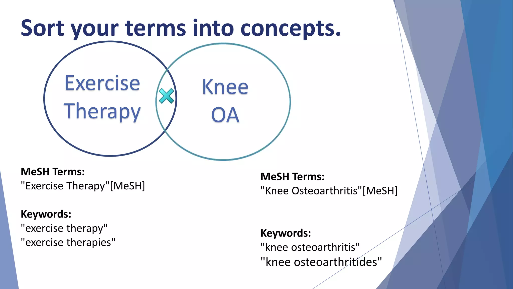 Exercise
Therapy
Knee
OA
MeSH Terms:
"Exercise Therapy"[MeSH]
Keywords:
"exercise therapy"
"exercise therapies"
MeSH Terms:
"Knee Osteoarthritis"[MeSH]
Keywords:
"knee osteoarthritis"
"knee osteoarthritides"
Sort your terms into concepts.
 
