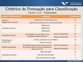 Critérios de Pontuação para Classificação
Critério Classificatório Avaliação Pontuação
Histórico /
Bagagem do Fornecedor
Experiência no mesmo tipo de site 10
Experiência porém não com o mesmo tipo de Site 7
Competência técnica
CMMI Nível 5 10
CMMI Nível 4 8
CMMI Nível3 7
Competência criativa
Será avaliado o uso de HTML 5 , boa
usabilidade, design responsivo
Dentro da Expectativa 10
Abaixo da Expectativa 6
Metodologia de
atendimento
24 horas, seja online ou por telefone 10
Horário Comercial 7
Portfólio apresentado
Será avaliado tamanho dos clientes, número
de acessos, sistema de busca, qualidade de
desenvolvimento
Dentro da Expectativa 10
Abaixo da Expectativa 7
Adequação a proposta
Abaixo do target 10
Até 10% acima do target 7
Mais de 10% acima do target 5
Pacote: 1.3.2 - Programação
 